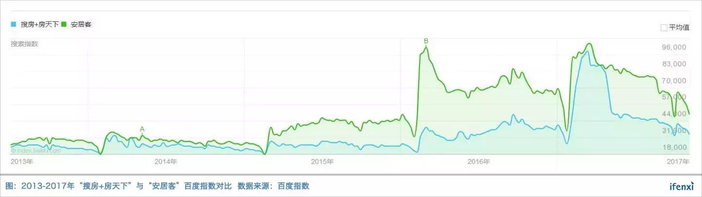 转型失败后回归平台战略，房天下还有40%涨幅空间