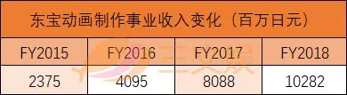 5家头部公司拿下64.4%年营收，日本中小动画制作公司生存维艰