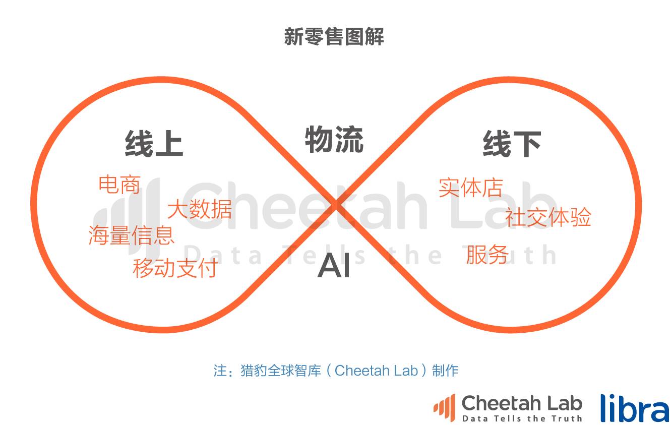 吃瓜群众看不懂的新零售，是阿里京东的独角戏吗？