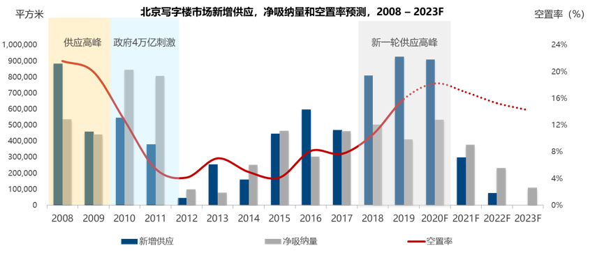 后疫情时代，北京商业地产的复苏之路