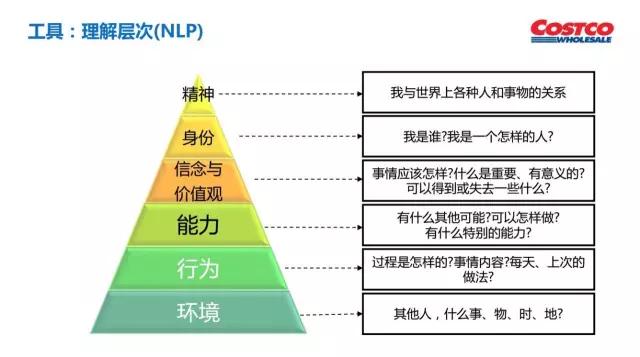说Costco的人那么多， 其核心商业逻辑就一个