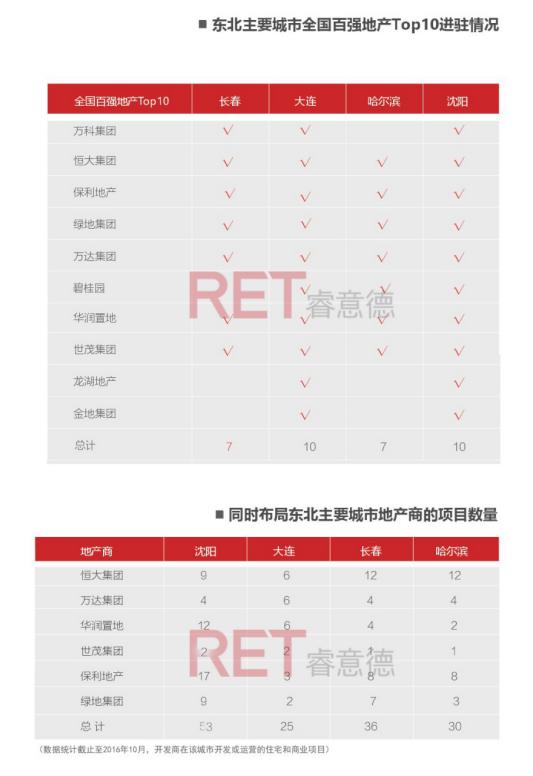 2016长春商业地产白皮书：东北亚中心的“危”与“机”