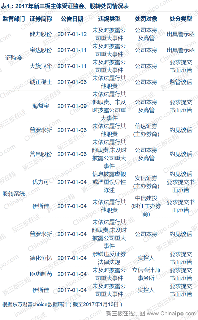 新三板监管持续从严，中信建投、安信证券新年遭首罚