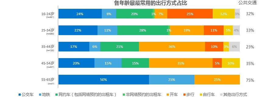 智慧出行，让天下没有难打的车 | 网约车用户调研报告