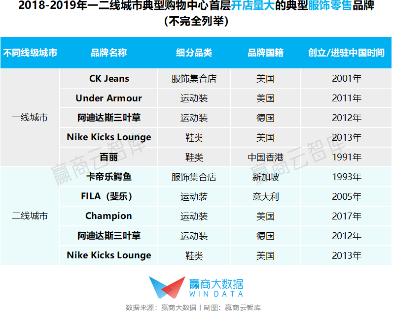 首层没逛点？你家mall需要一些新面孔“撑场”