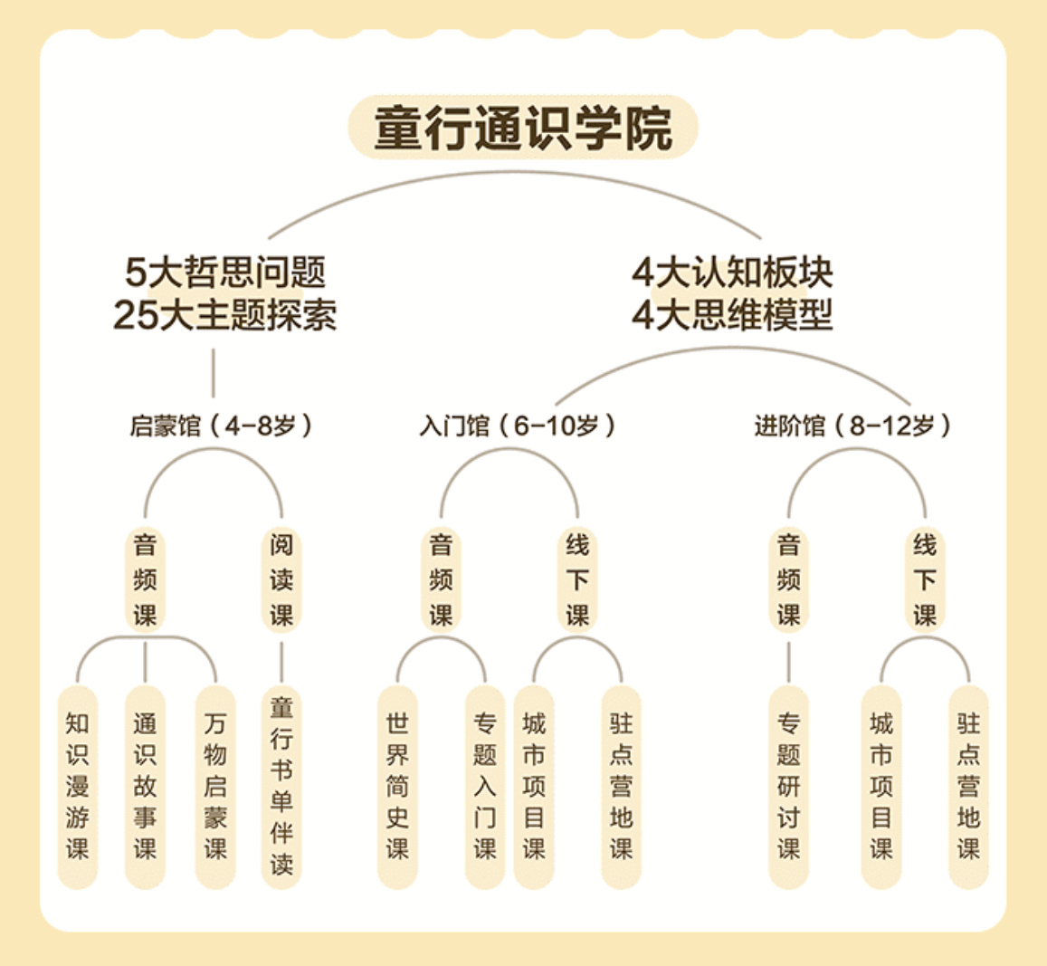 36氪首发 | 「童行学院」获红杉中国领投数千万元Pre-A轮融资，APP二季度正式上线