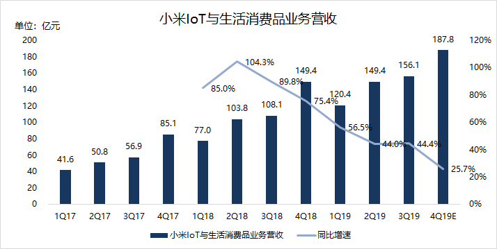 业绩前瞻 | Q4手机业务翻身，小米仍需寻找电视业务“接班人”
