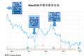 营收明明一直在涨，为什么耐克今年被持续看衰？