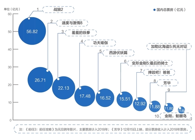 互联网巨头深度介入电影行业，资本冲击开启新一轮排位战