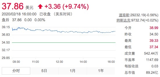 跟谁学2019全年营收21亿元，严重依赖前10名顶级讲师