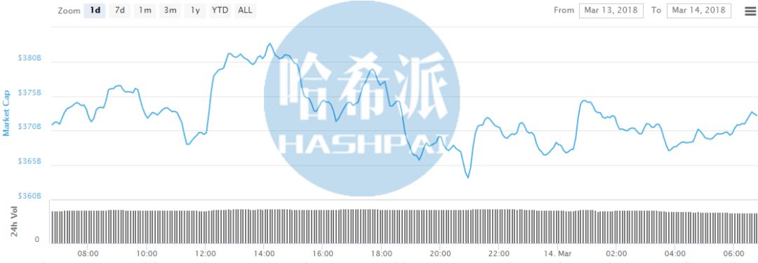 哈希日报：巴西最大交易所出现可重复提币漏洞损失30余枚比特币；币安启动公有链BNB涨超30%