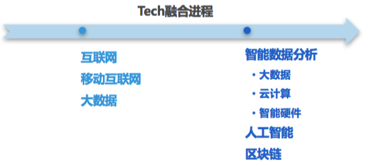 【行研】科技炼金，融汇未来——FinTech行研报告 之 Tech拆解