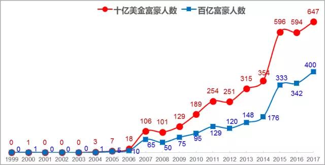2017胡润百富榜：许家印首登首富宝座，阿里系43位股东身家超20亿