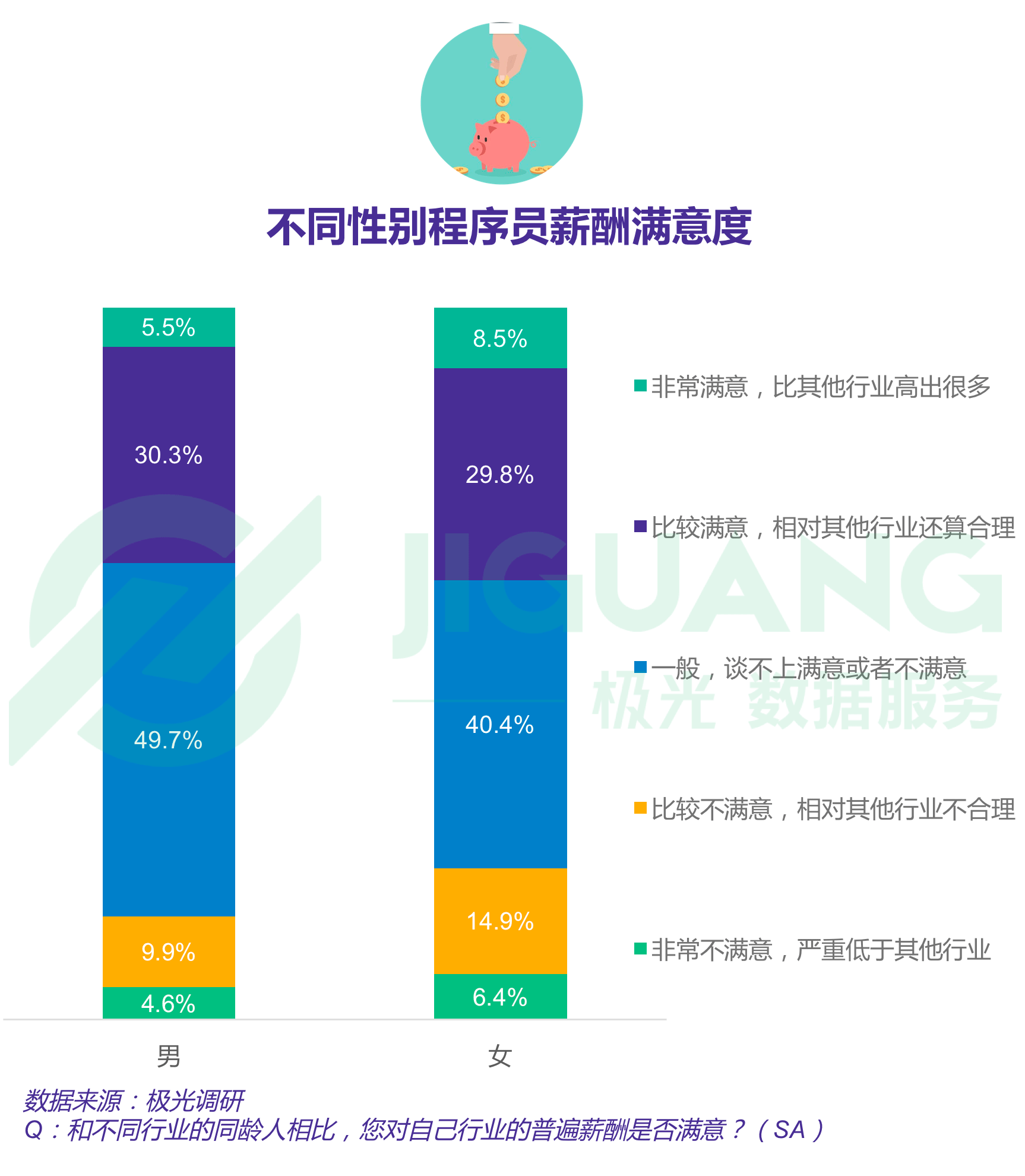 报告显示四成程序员依旧单身，一线城市程序员超七成仍在租房住