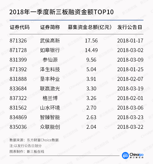 新三板一季报：摘牌数量已占2017全年四成，融资下滑35%