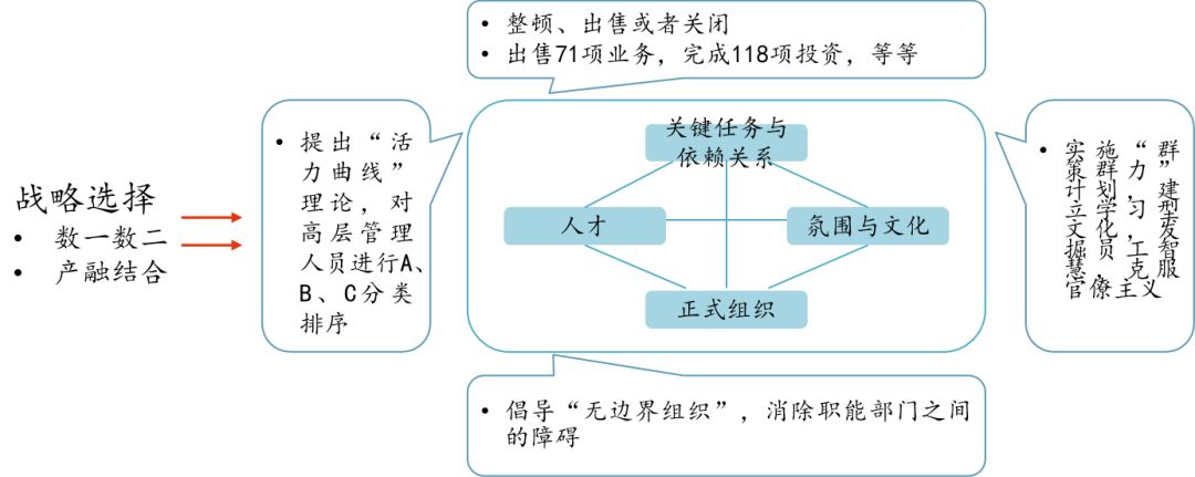 从市值第一到被移出道琼斯指数，韦尔奇和他的继任者们究竟错过了什么