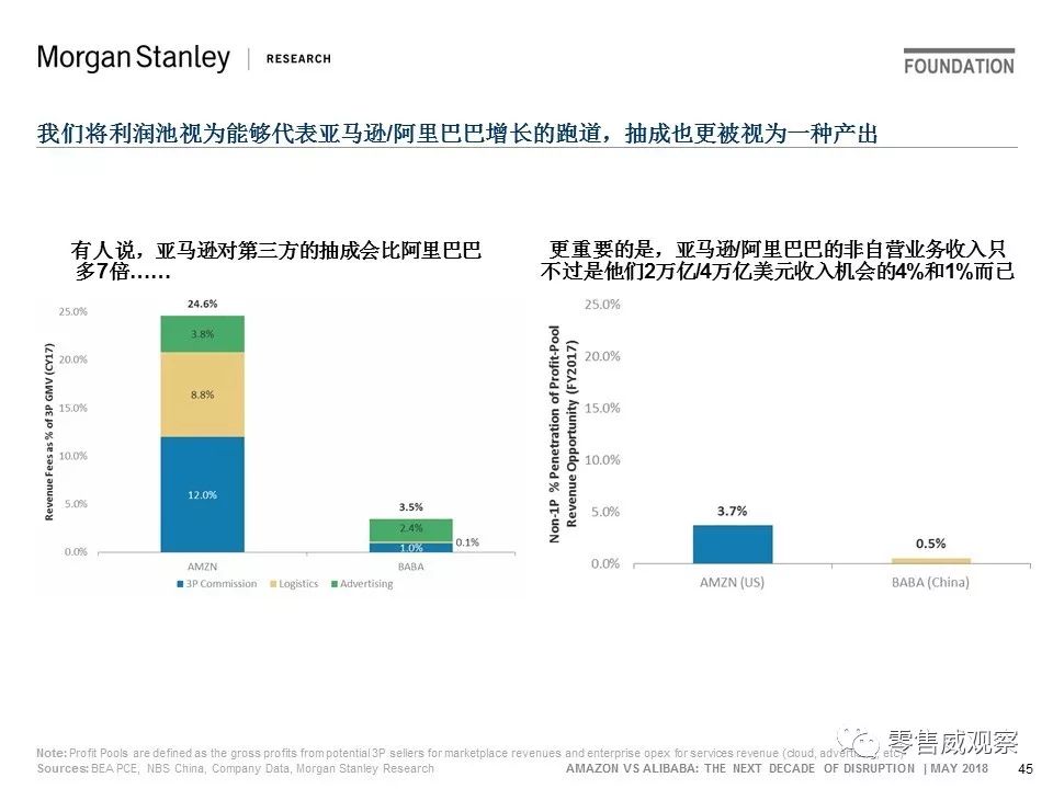 JP Morgan：未来10年，阿里的机会是亚马逊的一倍