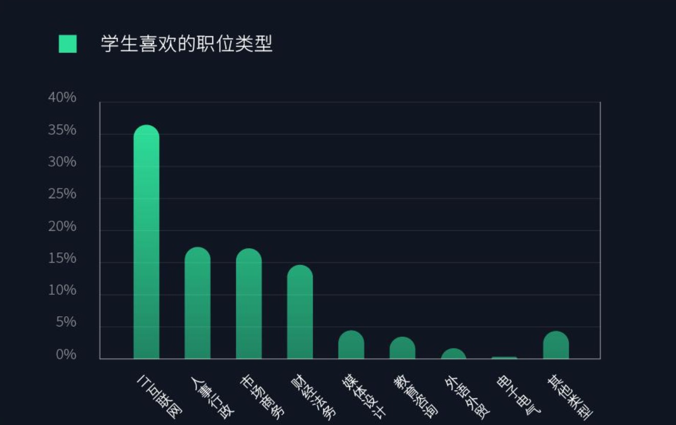 大学生找实习：IT互联网岗位最热，二三线城市竞争更激烈