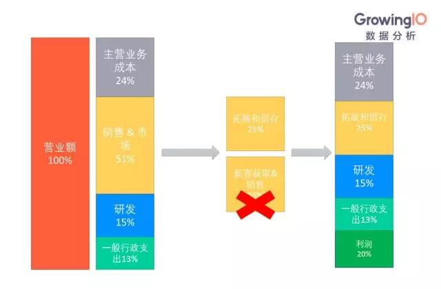 四步搭建企业服务数据分析体系