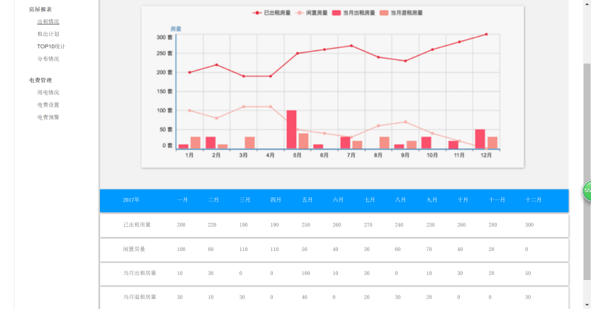 为什么3200的房子最好租？盈家打造租房全数据平台，还原行业全貌