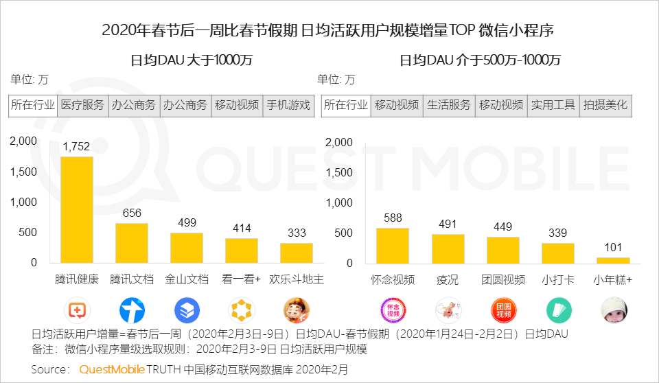 2020中国移动互联网“战疫”专题报告：单日人均时长增至7.3小时，效率办公DAU增长4000万