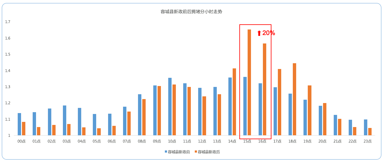 高德地图发布清明期间交通大数据：雄安新区出行热度暴涨