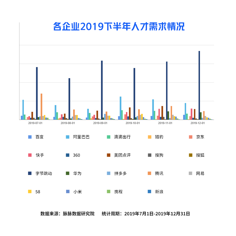 互联网人才流动报告2020：新BAT人才库形成，哪家人才平均年龄最大？