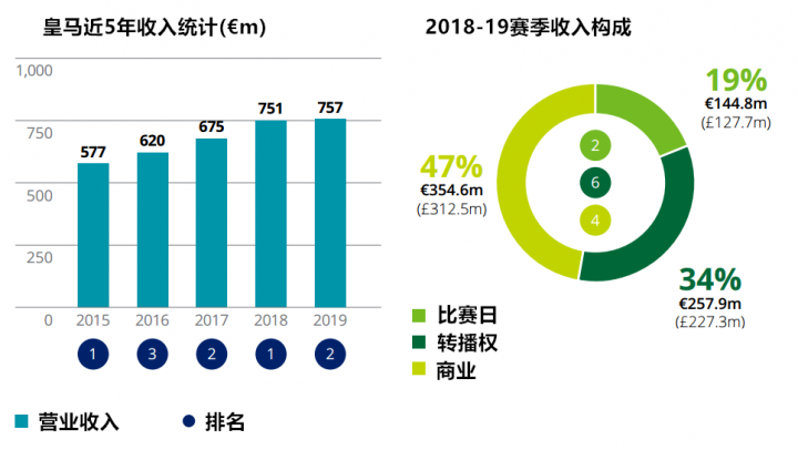 顶级足球豪门持续吸金，你知道你的主队2019年到底多有钱吗？