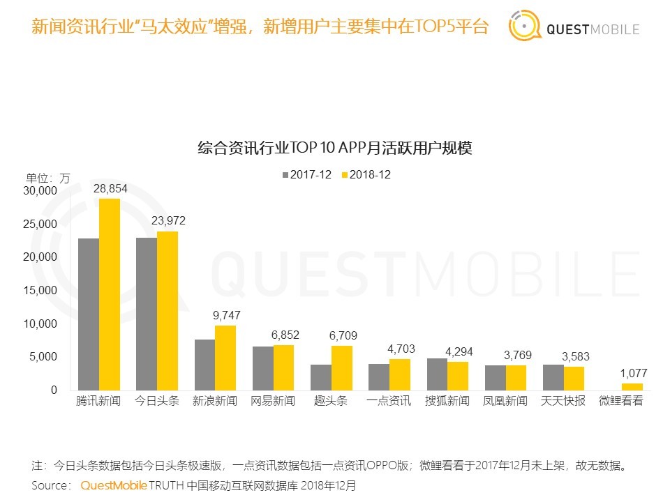 36氪首发 | QuestMobile《中国移动互联网2018年度大报告》