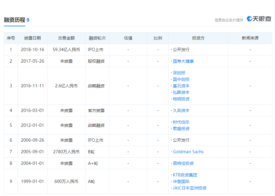 3200亿：迈瑞医疗再成创业板一哥，较美股退市时翻13倍，隐忧犹在