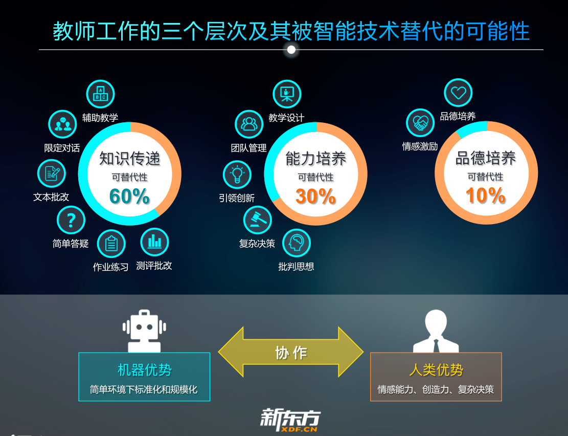 互联网革命、教育的AI+、干掉学区房……互联网教育论坛还有哪些干货？