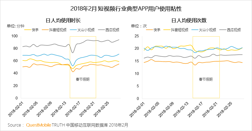 春节短视频洞察：行业最高日活2.58亿，头条系抖音、火山、西瓜围攻，快手以一扛三