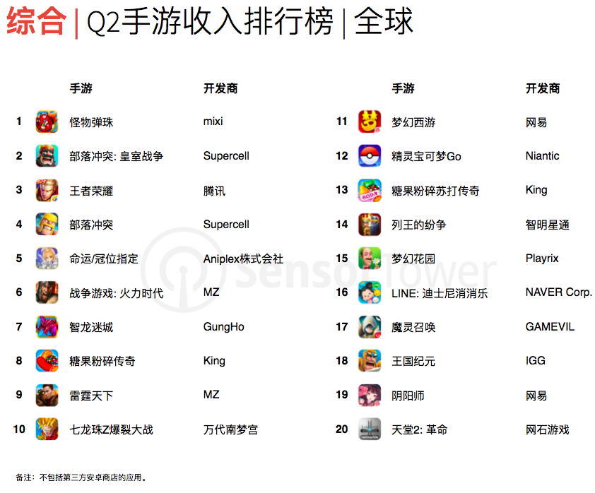 《王者荣耀》赚钱能力全球只排第三，被另外两款游戏实力超越