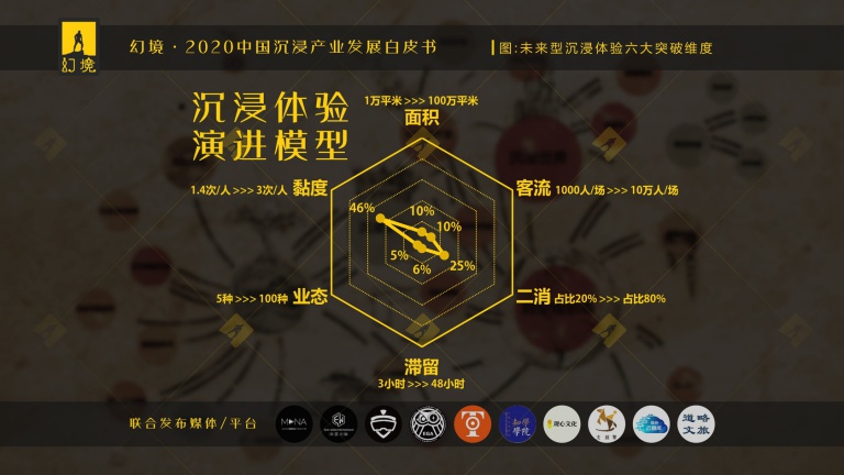 潮科技2020|中国能否产生年收入10亿级别的体验型沉浸业态？这里有一份参考指南