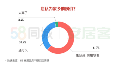 58同城、安居客发布2020返乡置业报告：重庆、成都、西安成返乡置业热门城市