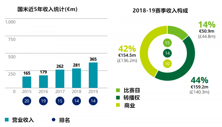 顶级足球豪门持续吸金，你知道你的主队2019年到底多有钱吗？