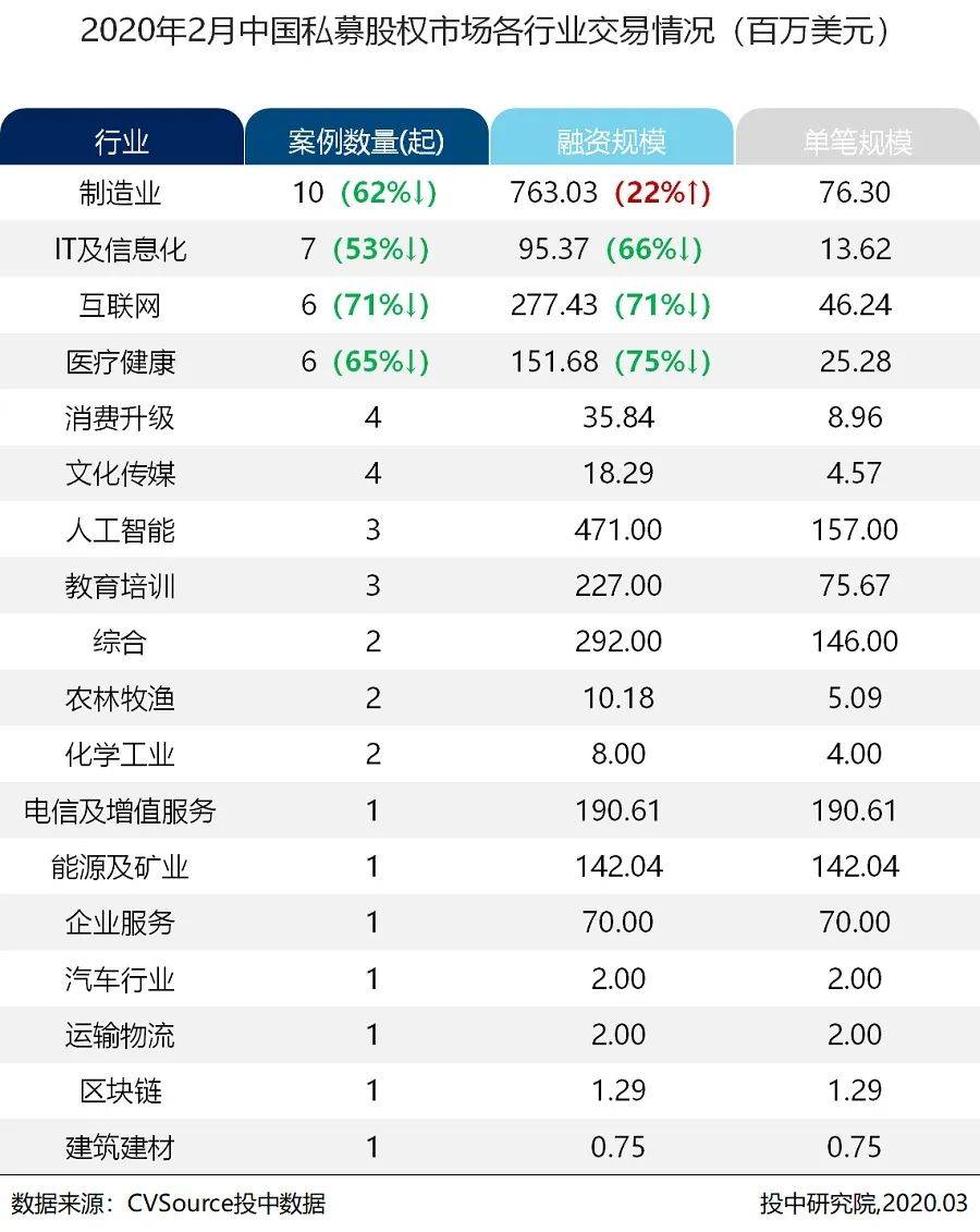 2月新基金数量历史新低，在线教育融资逆势翻近三倍