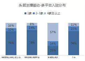 这里有一份关于4500多位主播的问卷调查，告诉你5个直播的真相