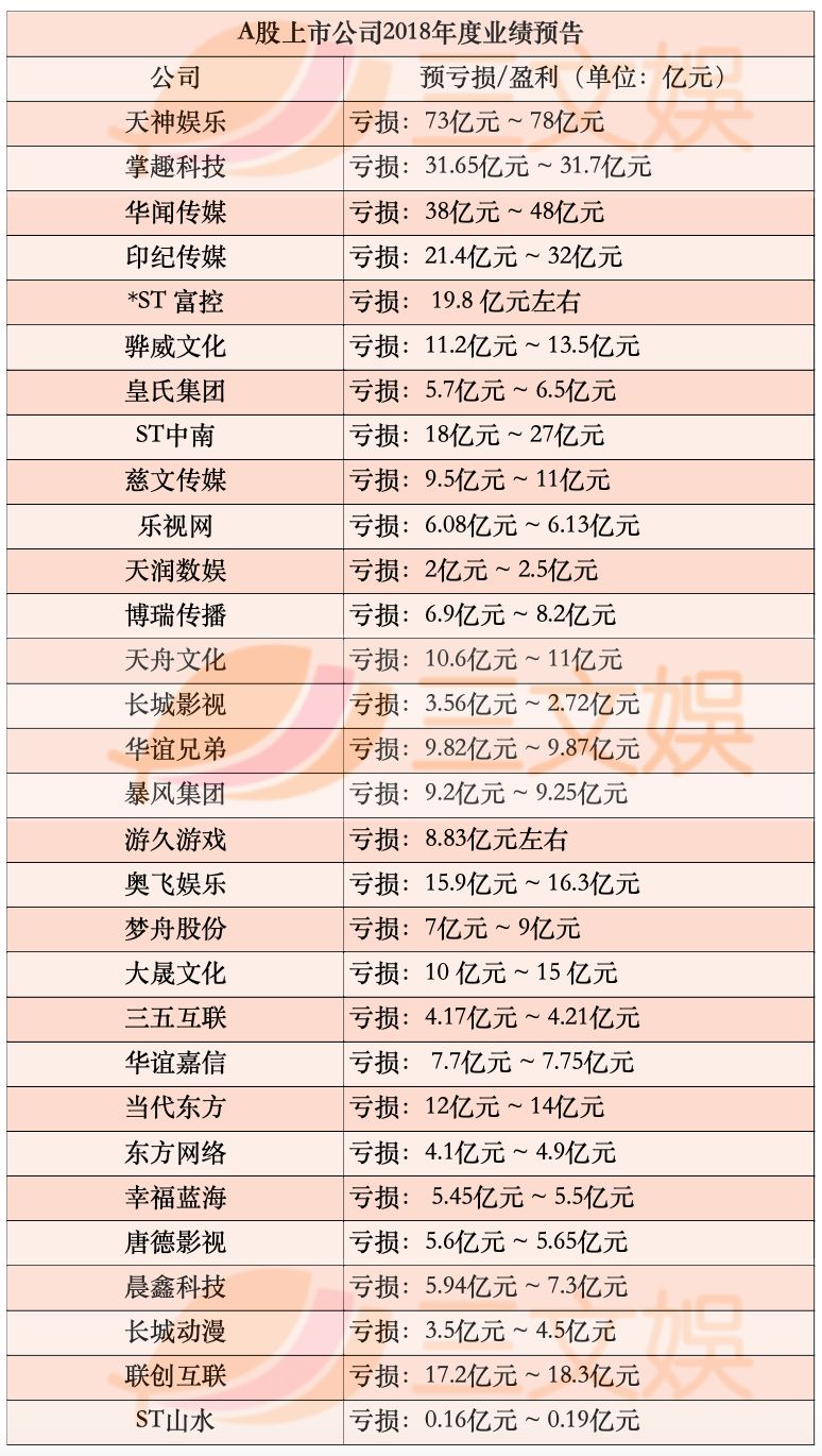 一年亏掉48亿，这些上市公司怎么了？