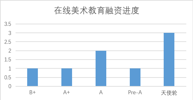 创投观察 | 在线美术迎来投资新拐点，素质教育线上化趋势持续升温