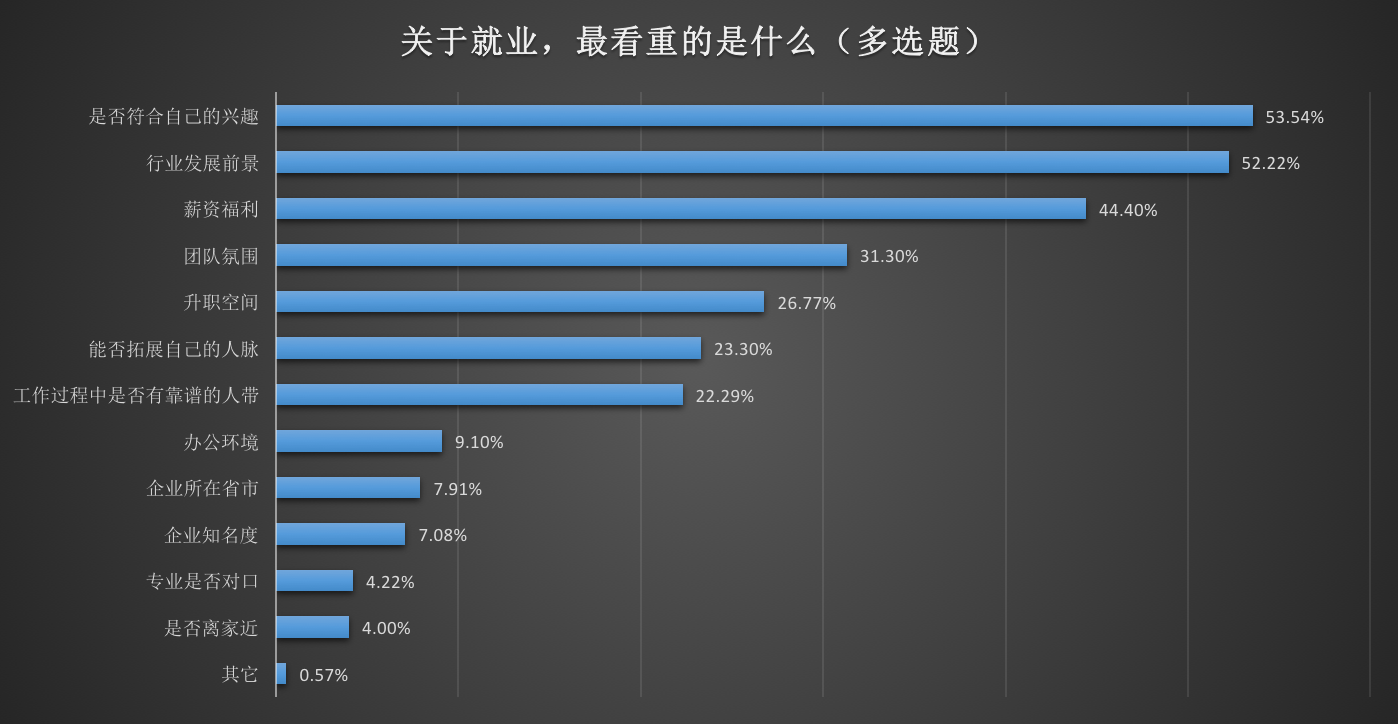 2016年度大学生互联网就业现状与态度调查分析报告