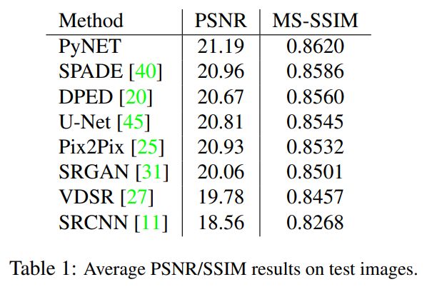 手机拍出单反照片，苏黎世理工单个深度卷积模型取代ISP