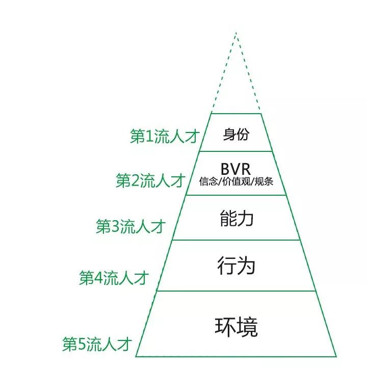 你是第几流人才？