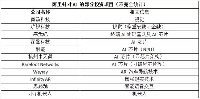 不被邀请又怎样！马云都快买下中国AI芯片的半壁江山了，直怼腾讯和百度