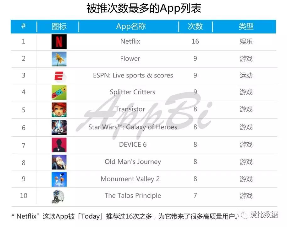 美国苹果应用商店里的秘密，哪些App的推荐次数最多？