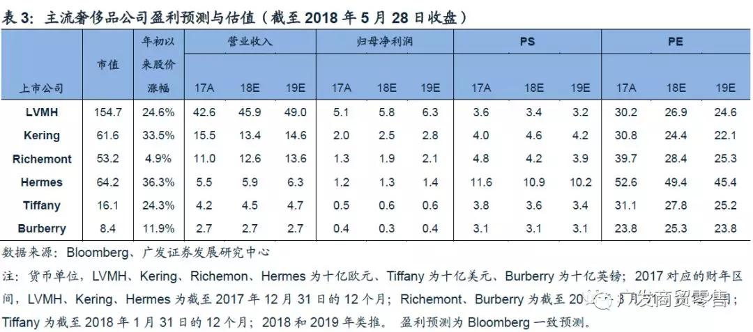 全球奢侈品市场正在重焕生机，主流公司现状如何
