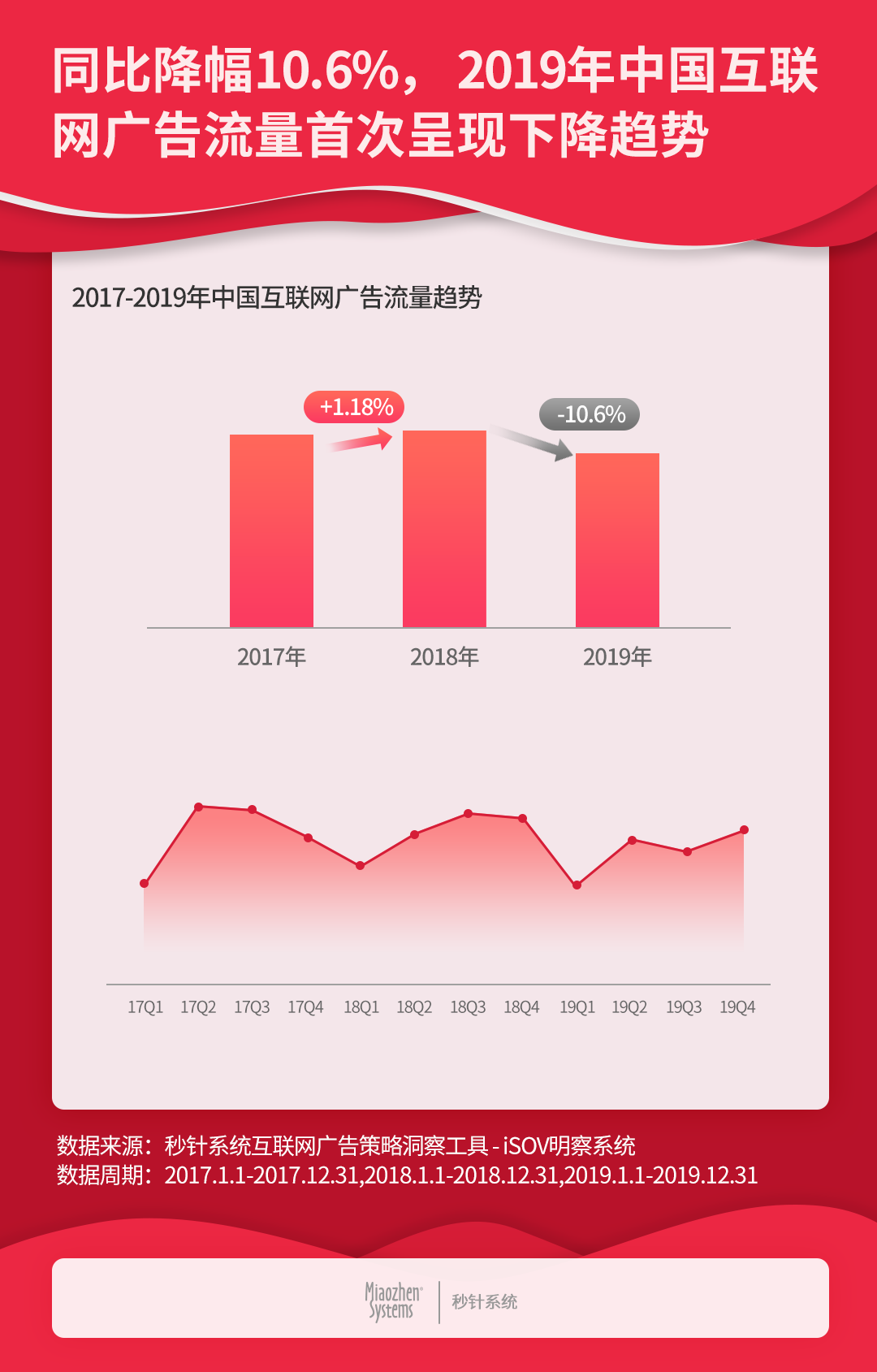 2019中国互联网广告流量报告：数字营销流量首次下滑，同比下降10.6%