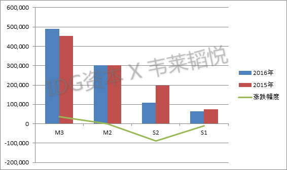 2016年度《中国准独角兽公司薪酬调研报告》| IDG资本权威发布