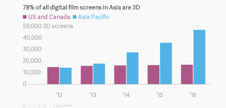 北美3D电影已经退烧，中国3D热潮仍在继续
