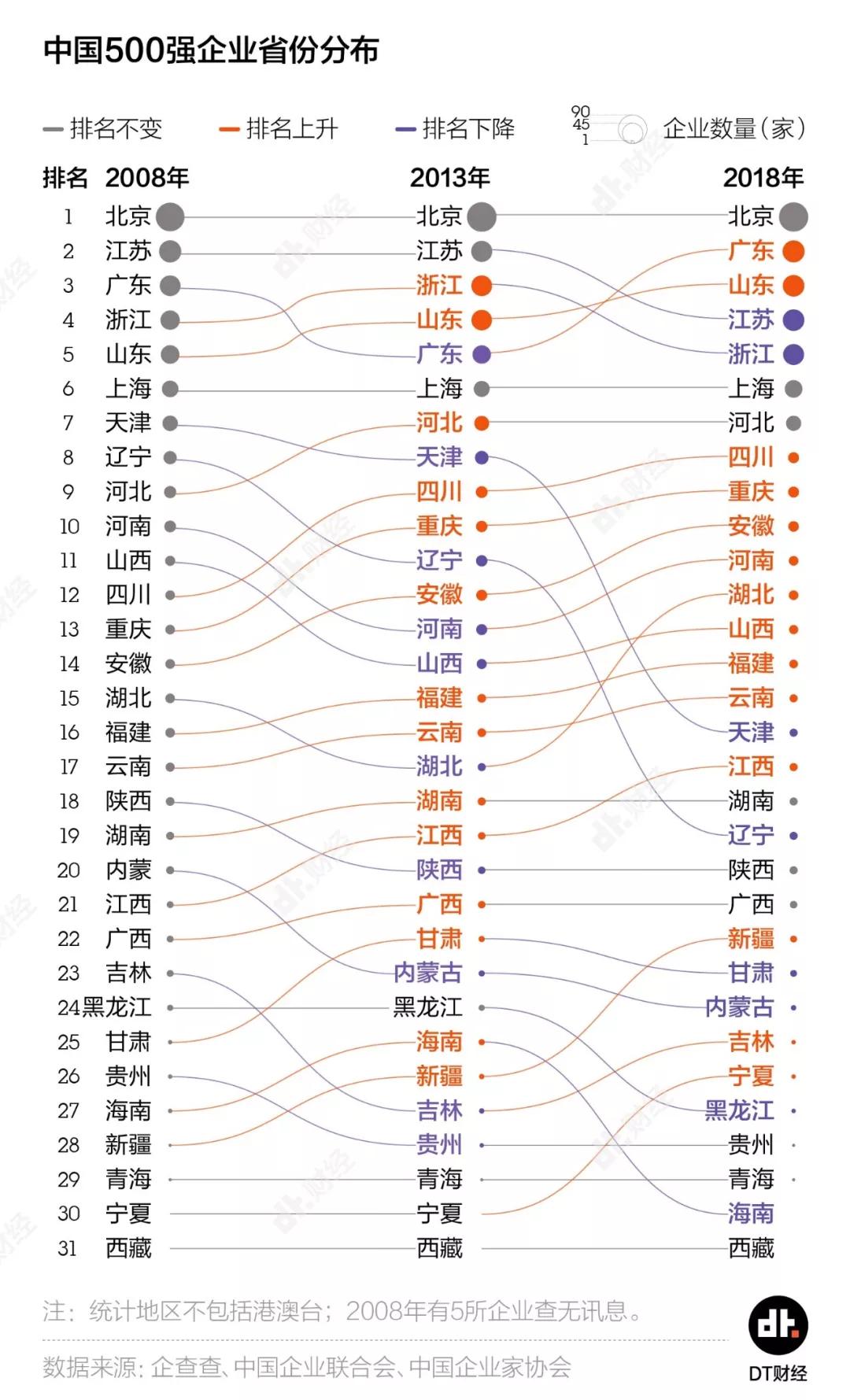 500强企业城市战争：广州输给杭州，山东挺进前三甲